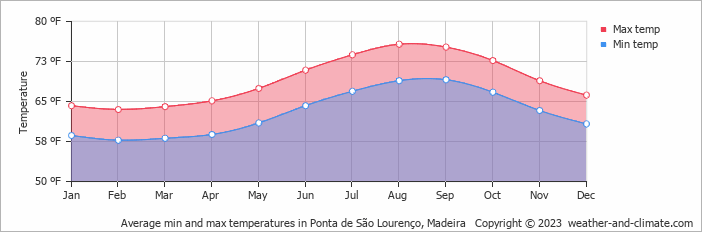 Average min and max temperatures in Ponta de São Lourenço, Madeira   Copyright © 2023  weather-and-climate.com  